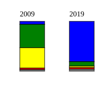 Gráficos de barras usando canvas