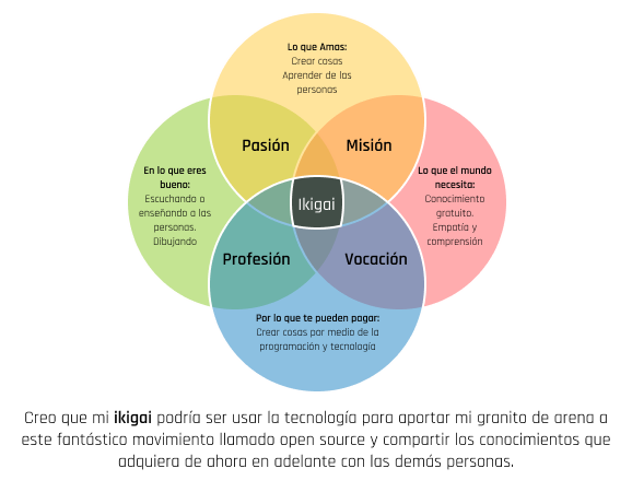 Imagen del ikigai de Jorge Rosas: lo que amas crear cosas, aprender de las personas. En lo que eres bueno: escuchando a las personas, dibujando. Porlo que te pueden pagar: crear cosas por medio de la programacion y tecnologia. Lo que el mundo necesita: conocimiento gratuito, empatia y comprensión. Por tal razon creo que mi ikigai podria ser: usar la tecnología para aportar mi granito de arena a este fantástico movimiento llamado open source y compartir los conocimientos que adquiera de ahora en adelante con las demás personas.  