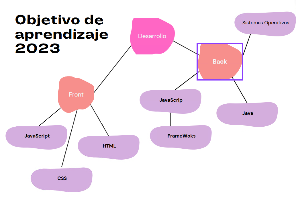 objetivos de aprendizaje 