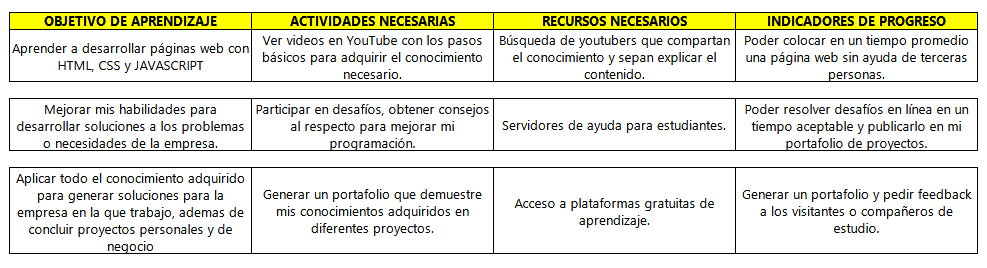 Matriz de aprendizaje