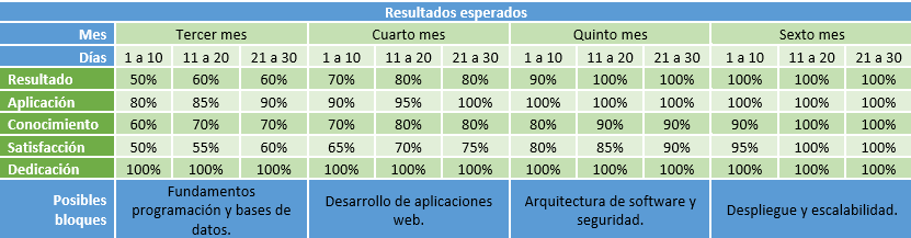 Matriz de aprendizaje