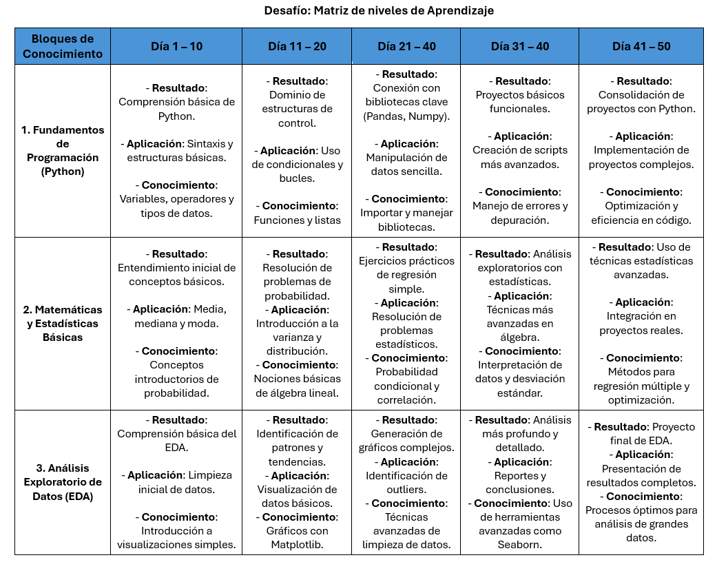 Desafío. Matriz de niveles de Aprendizaje. Laura Isabella Moreno Herrera. 1.png