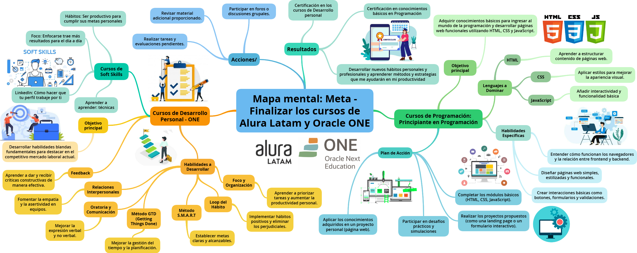 Mapa mental. Meta - Finalizar los cursos de Alura Latam y Oracle ONE. Laura Isabella Moreno Herrera.png