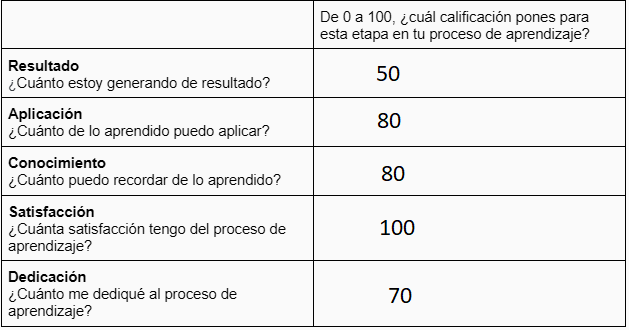 IEs la pirámide de aprendizaje de cuando estudie acuarela