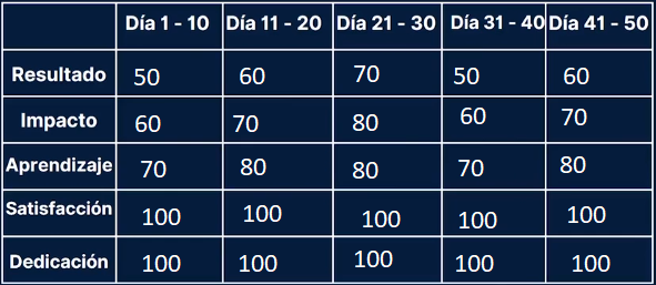 Es la matriz de nivel de aprendizaje de mi objetivo de aprender armonica