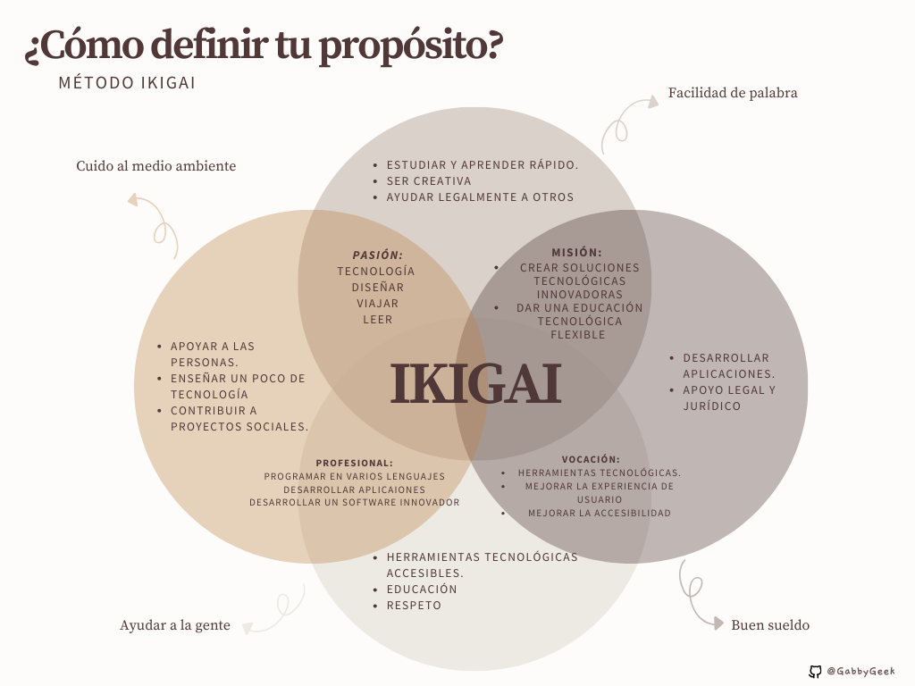 Mi método Ikigai