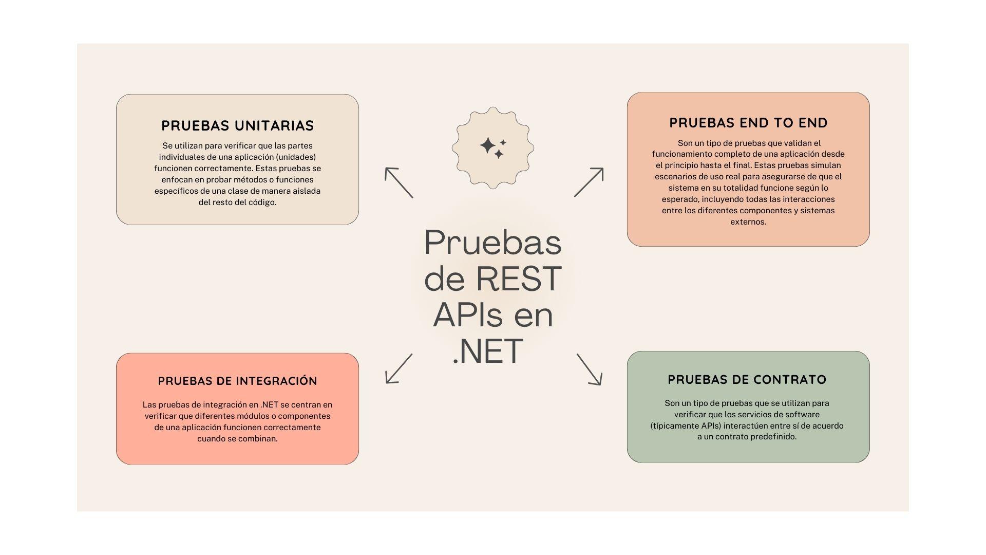 Pruebas Rest APIs .NET