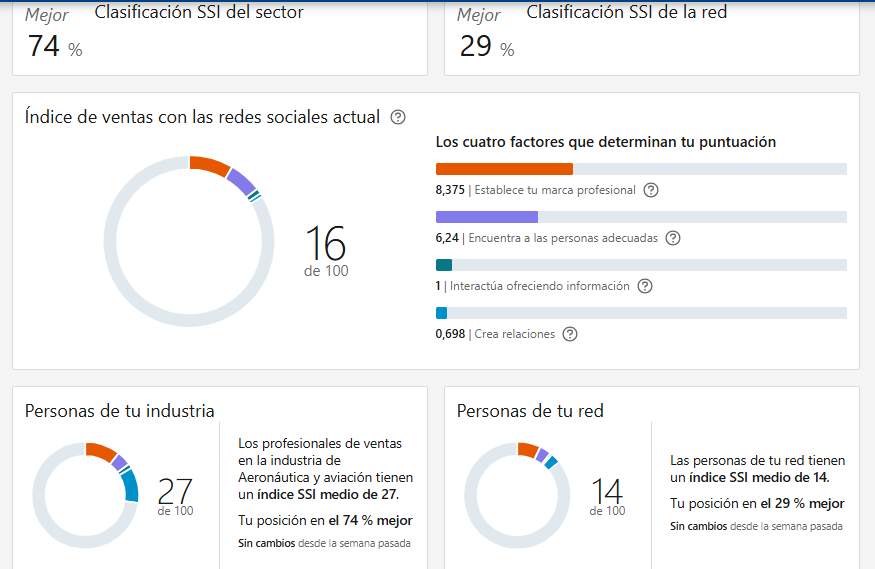 graficos referente al SSI