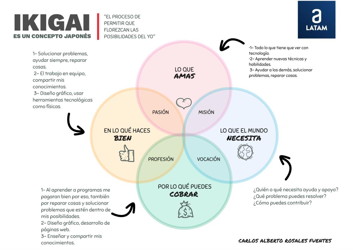 Ikigai de Carlos Rosales