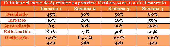 matriz de aprendizaje