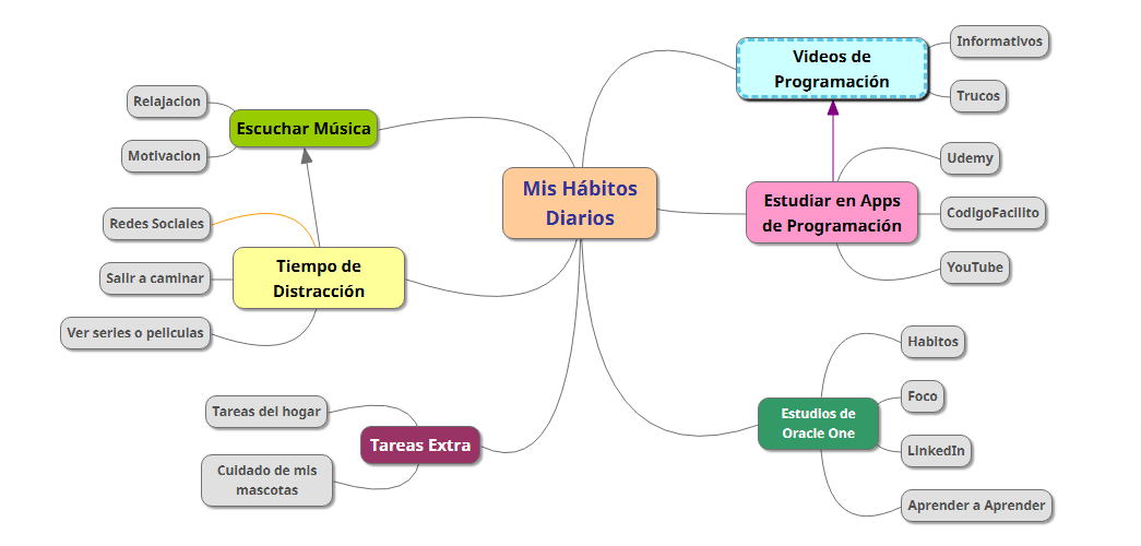 Mapa mental de mis habitos diarios