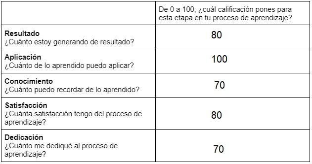 Mi pirámide de niveles de aprendizaje