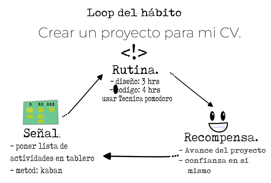 loop del habito 