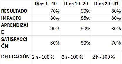 Tabla de la matriz de aprendizaje