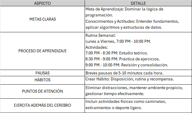 Planificación de la rutina de aprendizaje