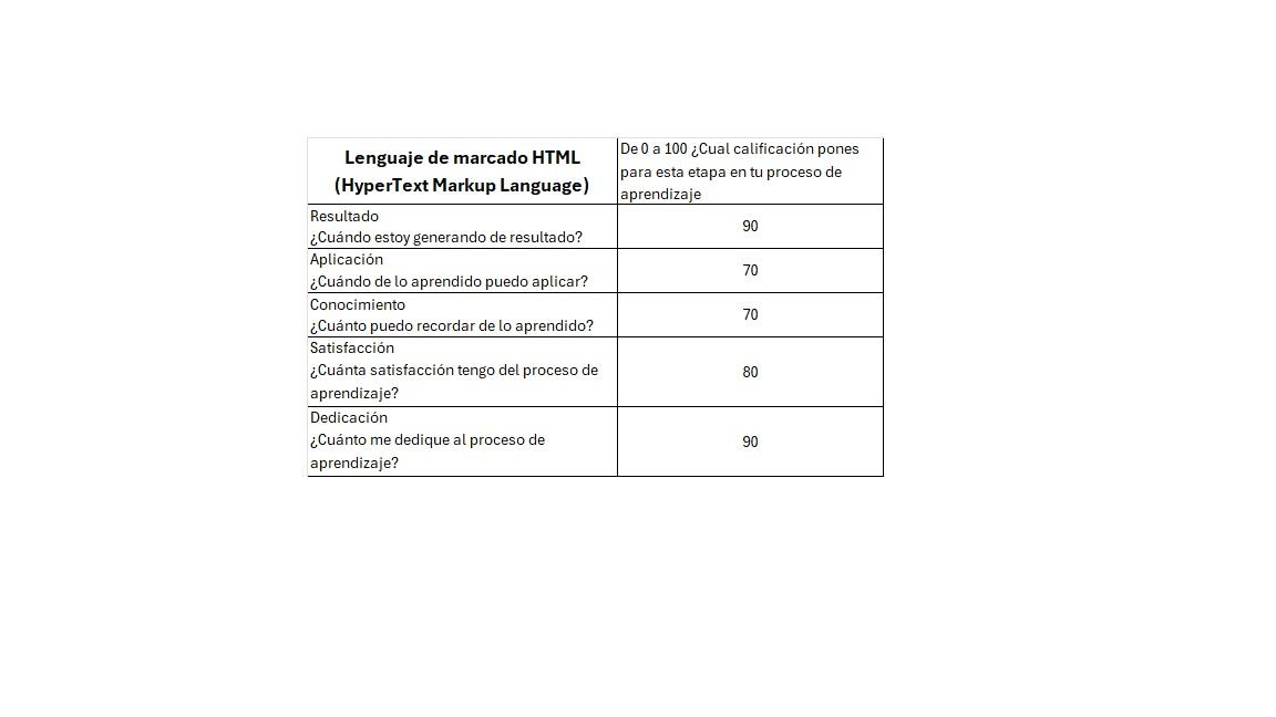 Pirámide de niveles sobre el aprendizaje del lenguaje de marcado HTML