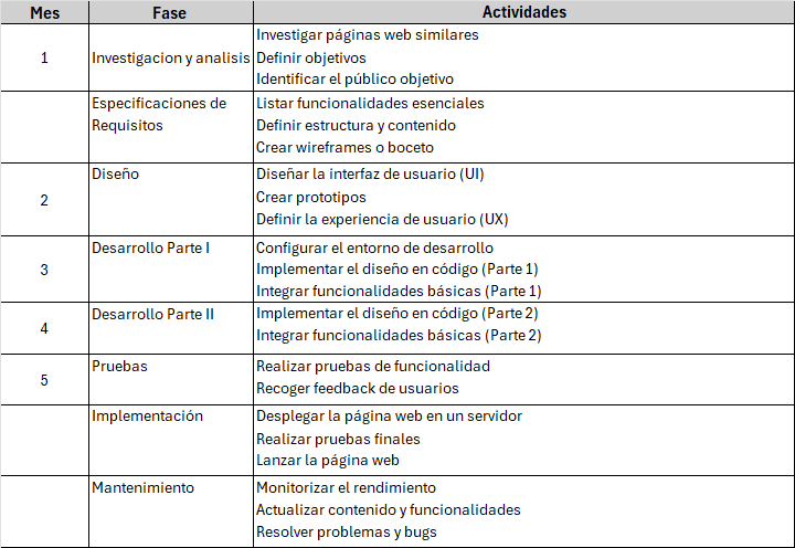 Matriz de fases y actividades en el mes