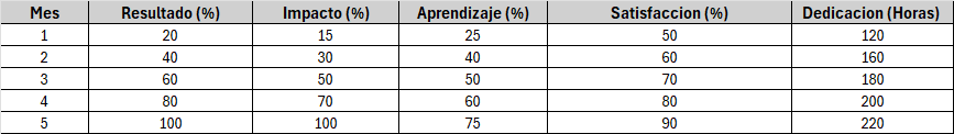 Matriz de Evolución