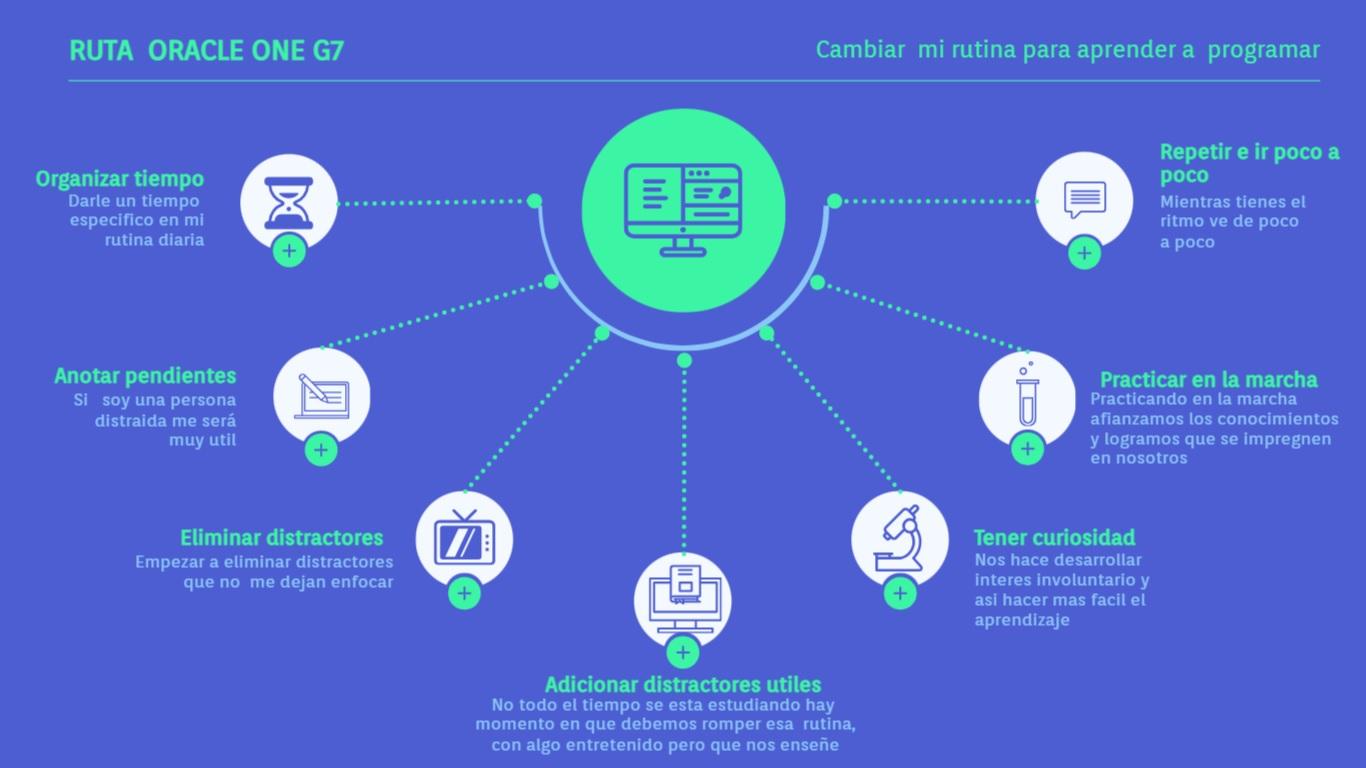 Un mapa mental con fondo azul en el centro una figura de circulo con relleno de verde claro dentro del circulo una silueta de PC, de este circulo se desprenden siete líneas hacia siete círculos rellenos de blanco, que describen cada uno de los pasos para tener una rutina para aprender a programa el primer circulo tiene una silueta de un reloj de arena; titulo organizar tiempo- el segundo tiene una silueta de una agenda; titulo anotar pendientes-  el tercero tiene una silueta de un televisor; titulo eliminar distractores- el cuarto tiene una silueta de un libro entrando a un pc; titulo añadir distractores-  el quinto tiene una silueta de un microscopio; titulo tener curiosidad- el sexto tiene una silueta de una probeta; titulo practicar en la marcha- y el séptimo tiene una silueta de un cuadro de dialogo; titulo repetir e ir poco a poco