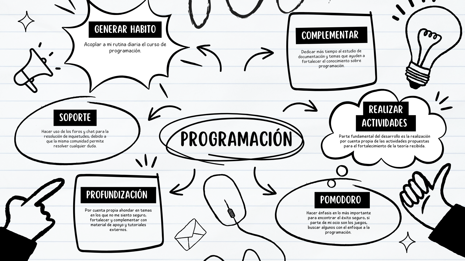 mapa mental sobre la programación 