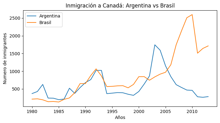 Grafico comparativo de la inmigracion a Canada de inmigrantes Argentinos y Brasileros