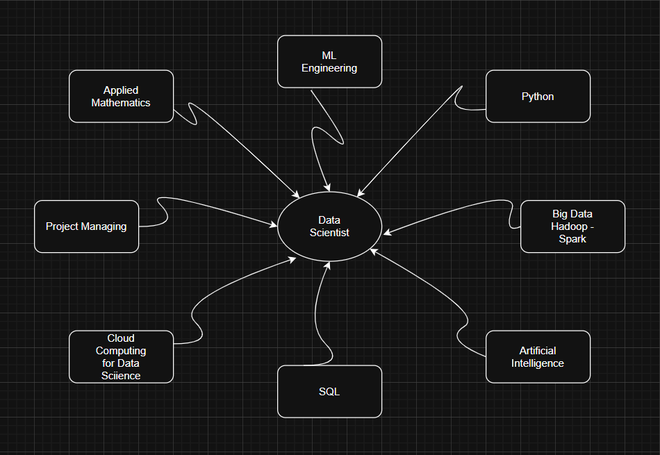 Mi mapa mental para Data Science