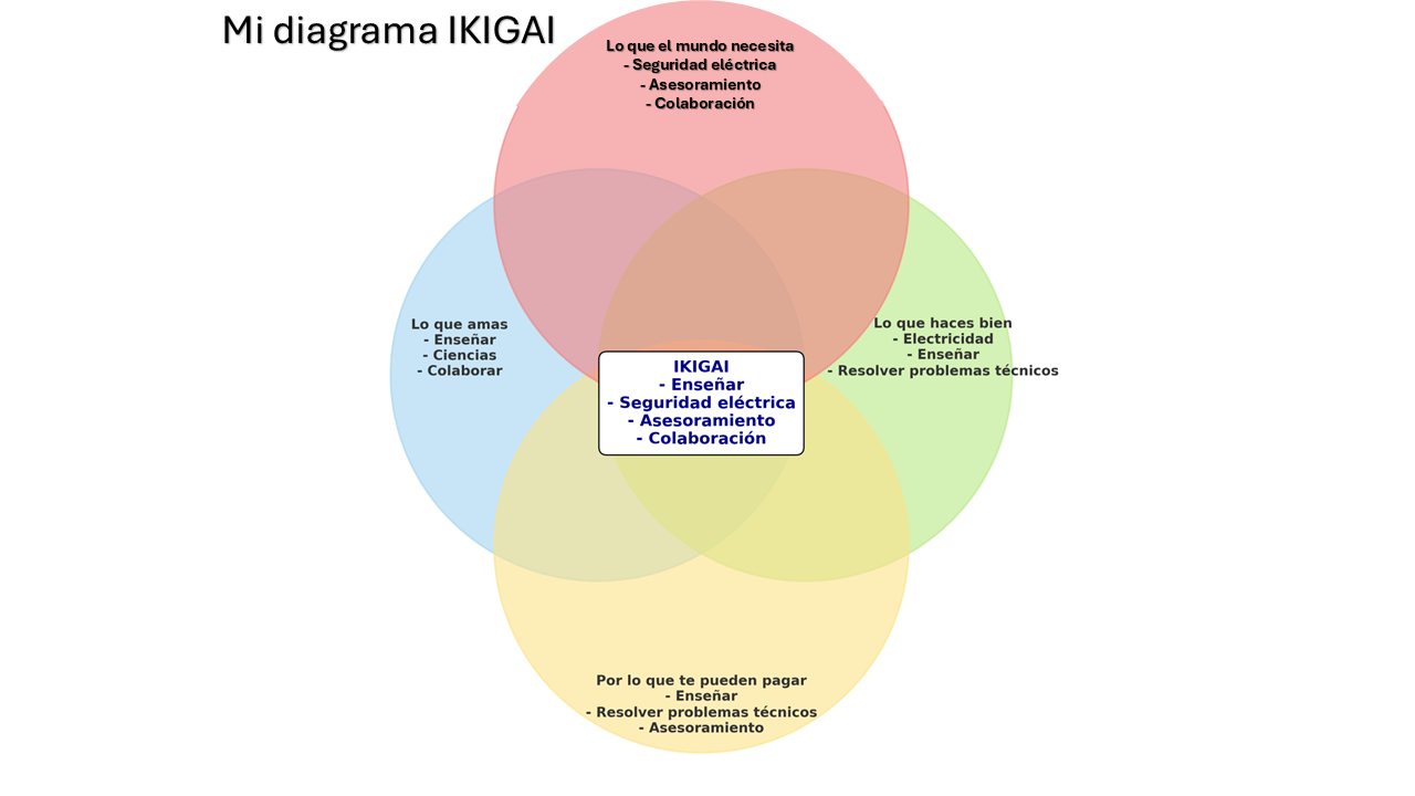 Mi diagrama IKIGAI