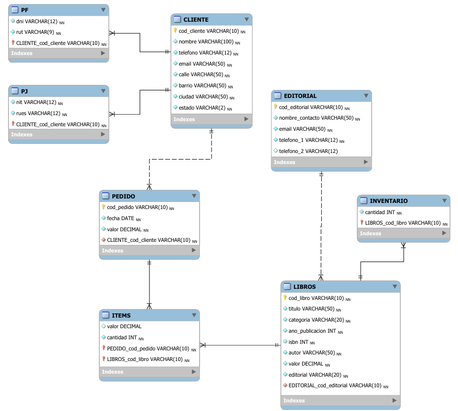 Proyecto de construcción de un modelo físico del curso Modelado de base de datos relacionales.