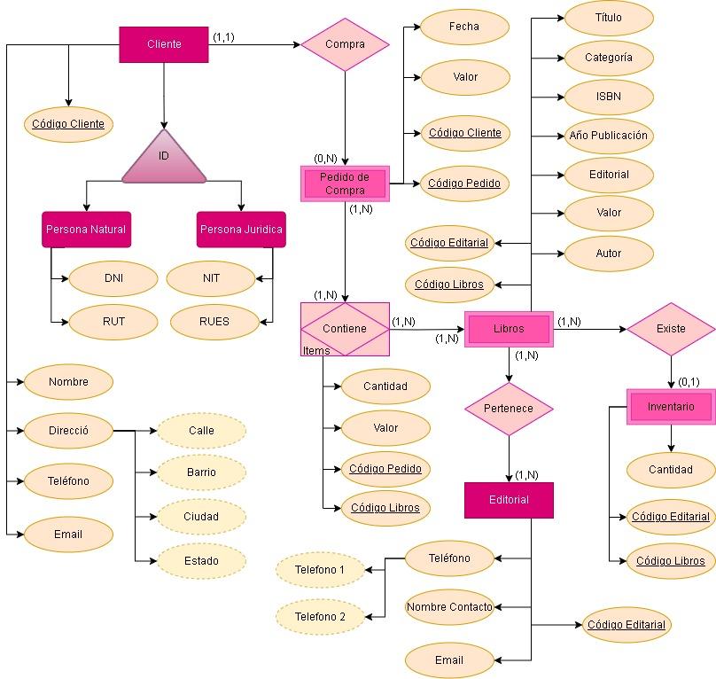 Diagrama
