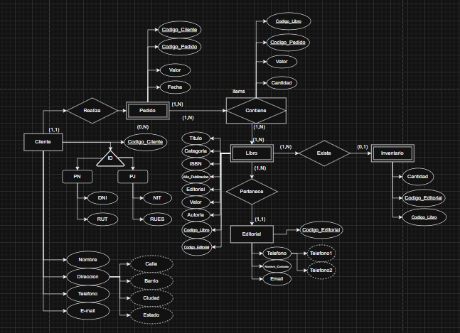 Diagrama del Modelo de datos creado en mi practica