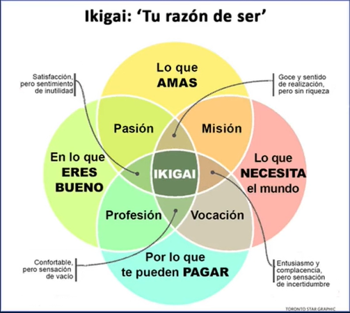 varios circulos que forman el Ikigai