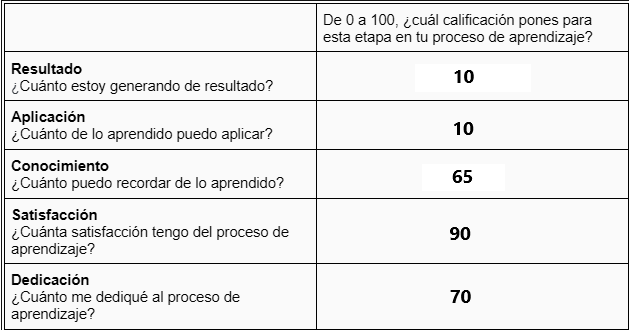 Niveles