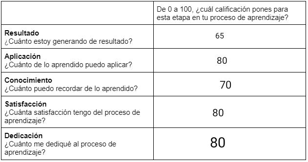 En resultado me siento comodo al decir que estoy aprendiendo a aprender otra vez, en aplicación se que todo lo que enseña el curso lo usare mas adelante, en conocimiento gracias a que el curso es en video, lo puedo recordar mucho mejor, en satisfacción puedo decir que me gusta mucho la metodología de alura y en dedicacion. que me estoy esforzando en darle todo el tiempo que pueda