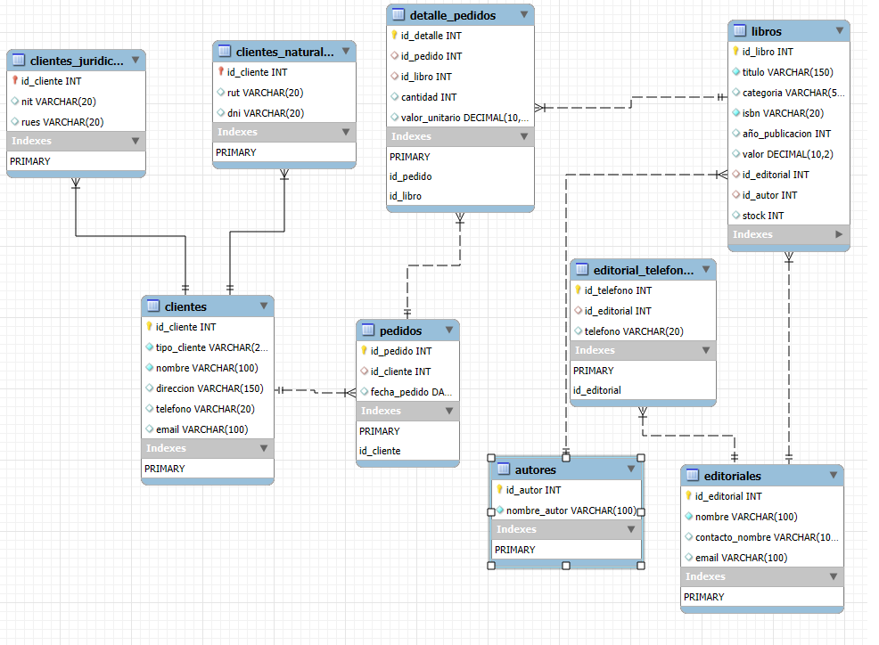 es una base de datos relacional ya en modelo conceptual, realizado en una herramienta de software gratuita y de código abierto desarrollada por Oracle que sirve como una interfaz gráfica (GUI) para administrar, diseñar y desarrollar bases de datos MySQL, llamada MySQL workbench