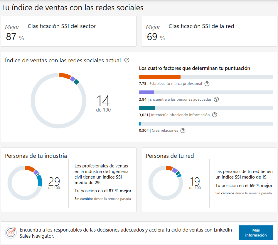 SSI de mi perfil en linkedin 