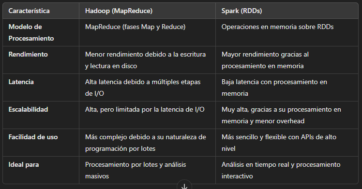 Hadoop vs Spark