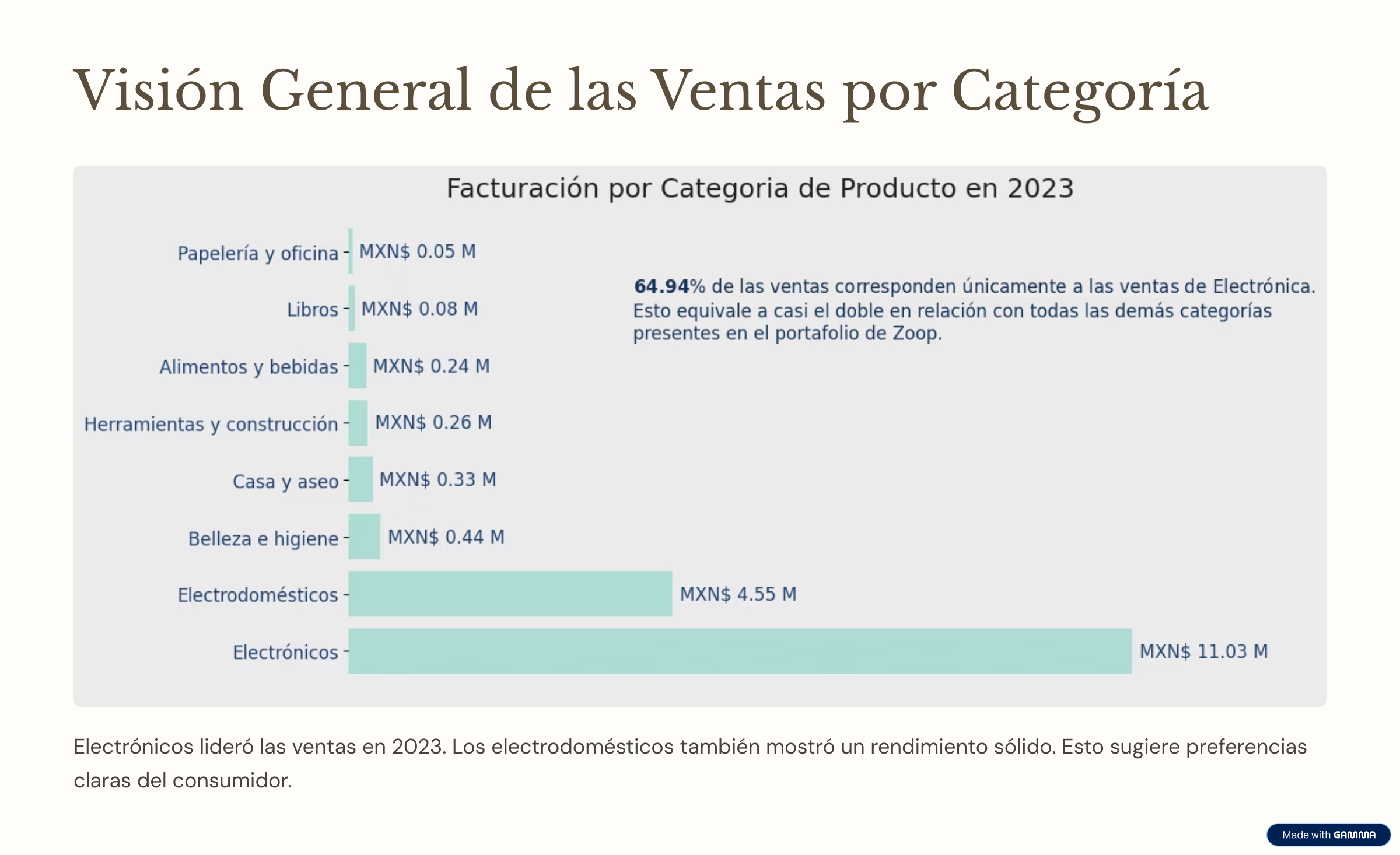 Visión General de las Ventas por Categoría