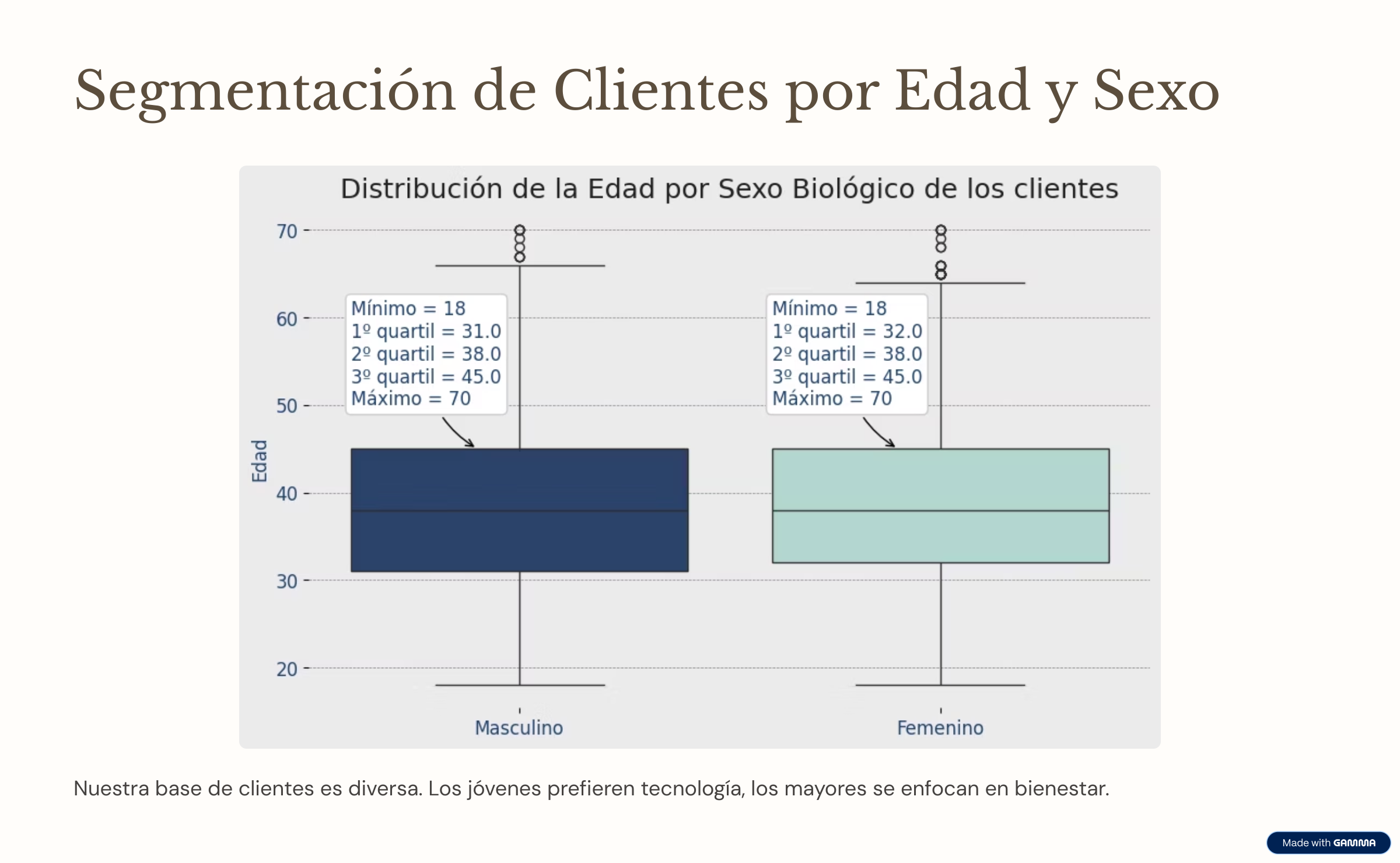 Segmentación de clientes por rango de edad y sexo biológico