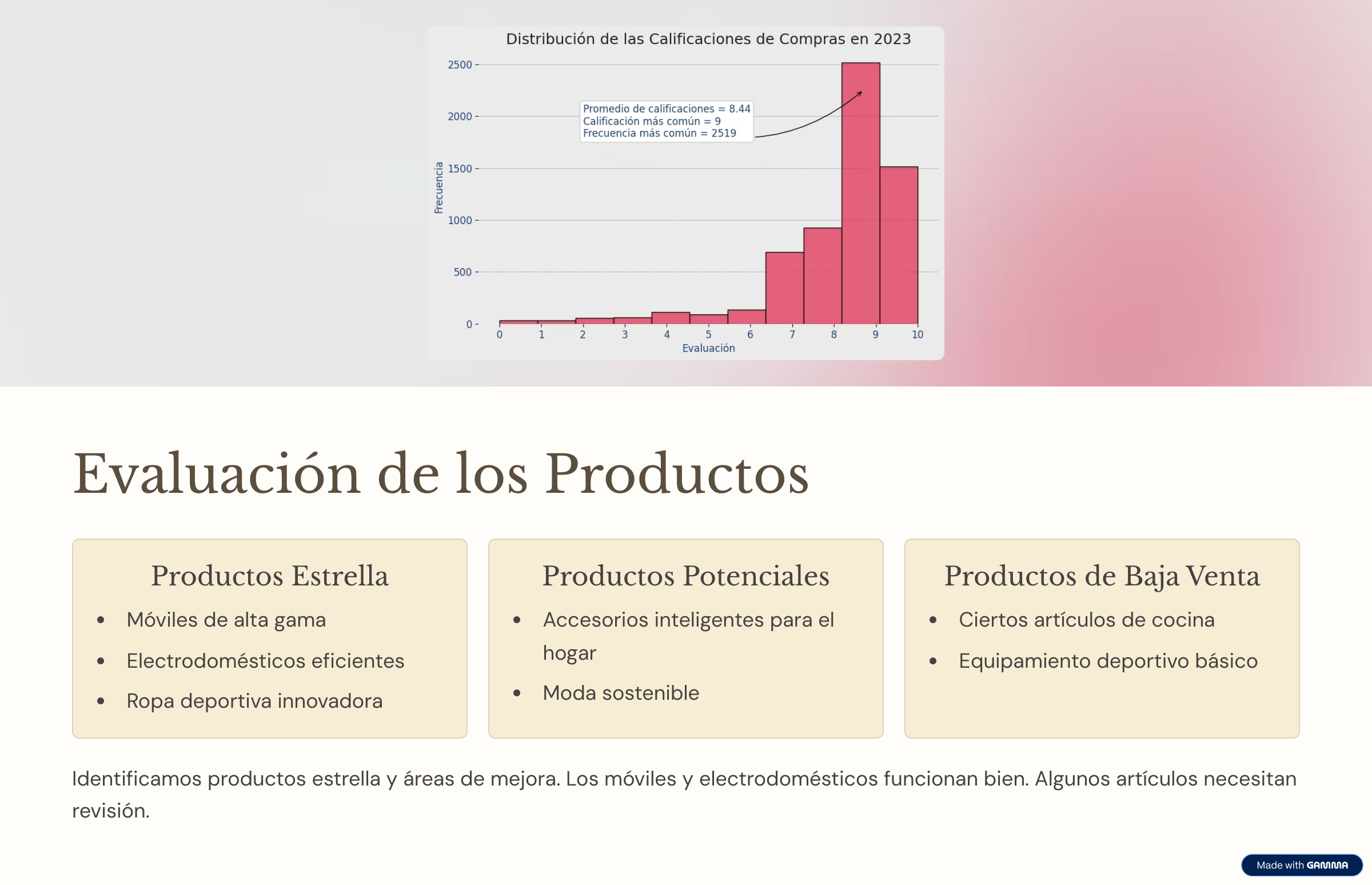 Evaluación de los productos
