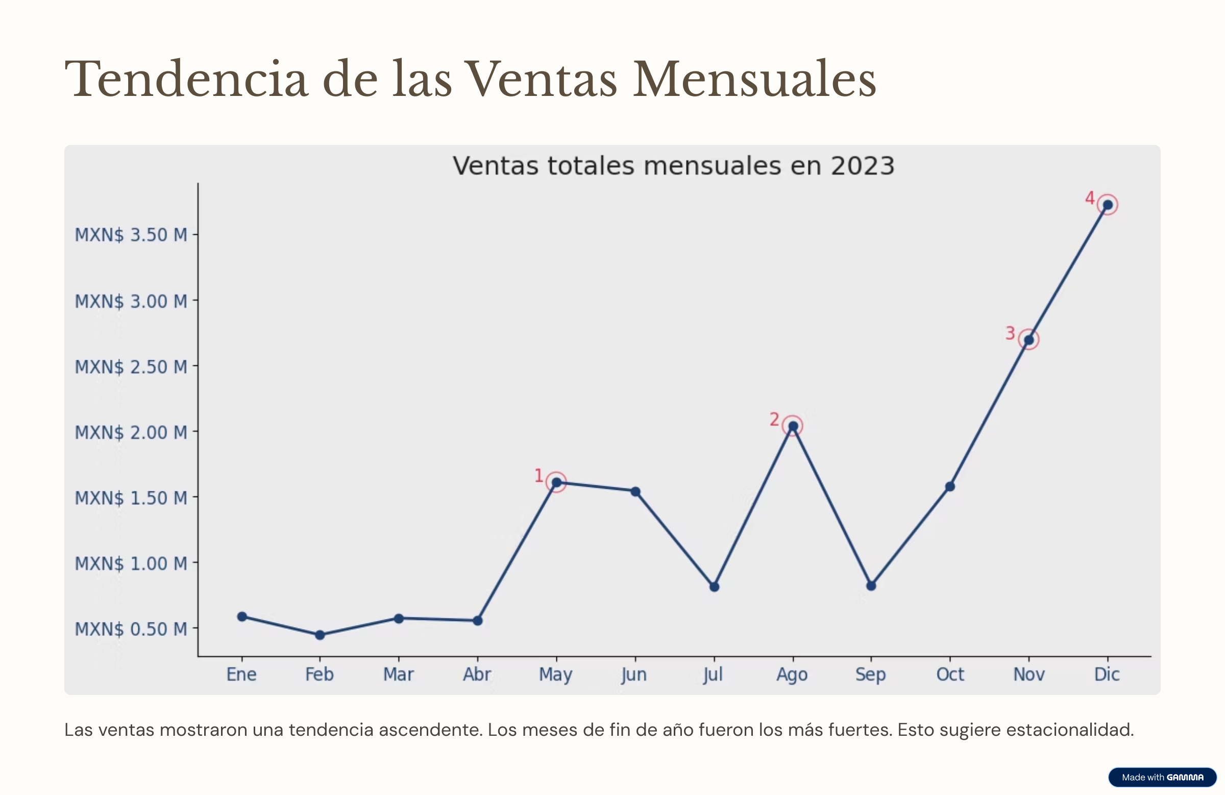 Tendencia de las Ventas Mensuales