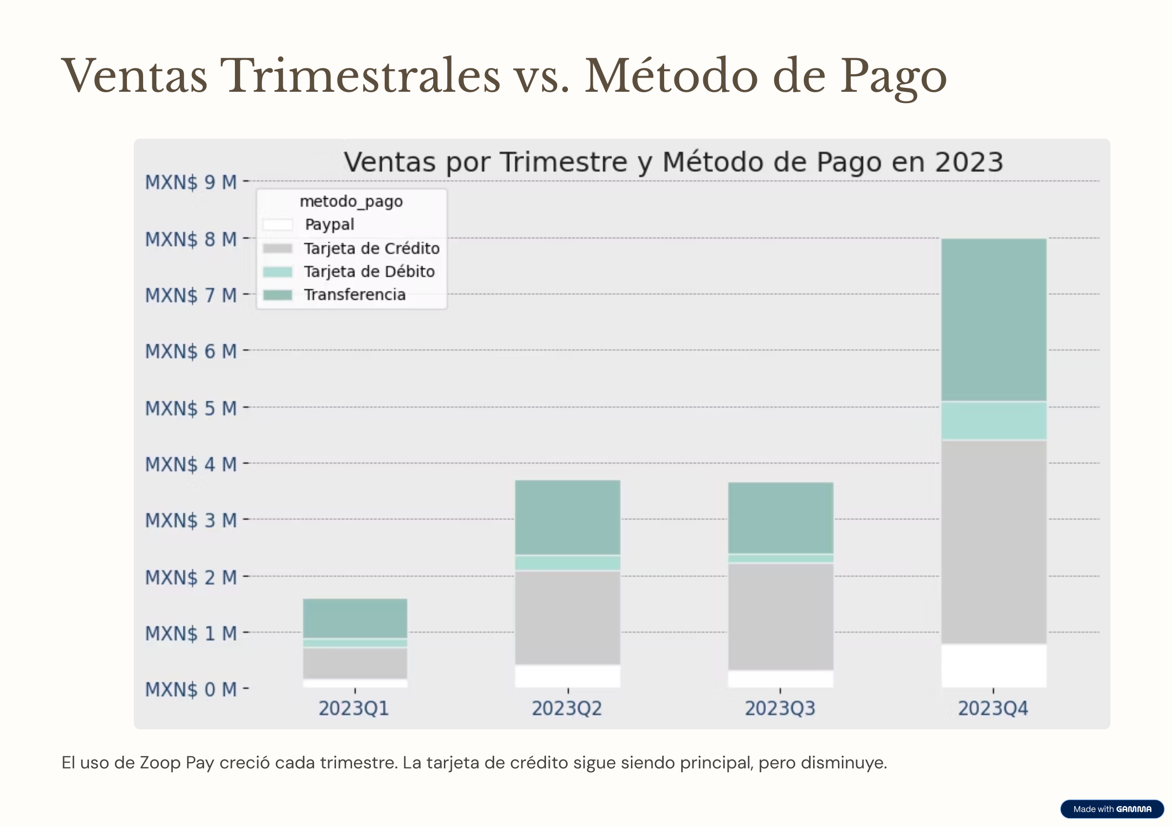Ventas Trimestrales vs. Métodos de Pago
