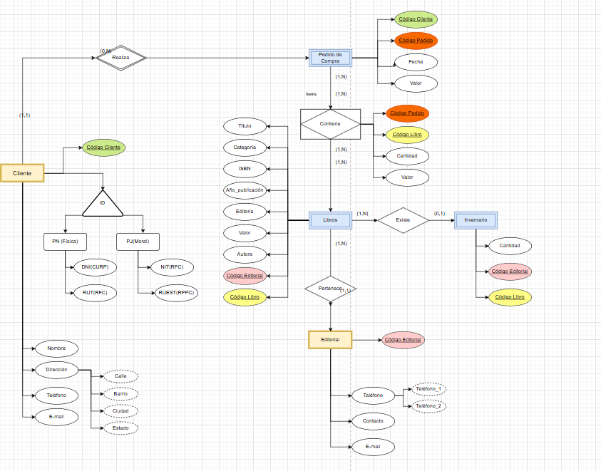 En mi diagrama utilice colores, para que sea más entendible