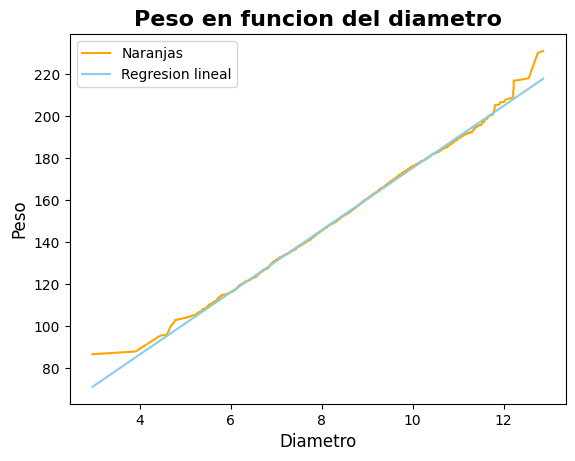 Grafica de naranjas