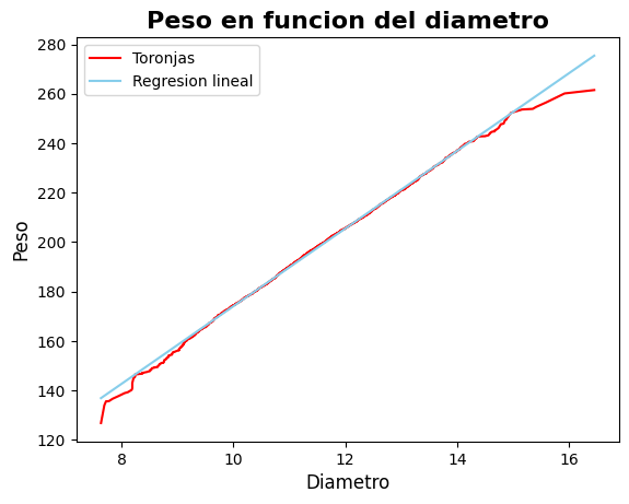Grafica toronjas