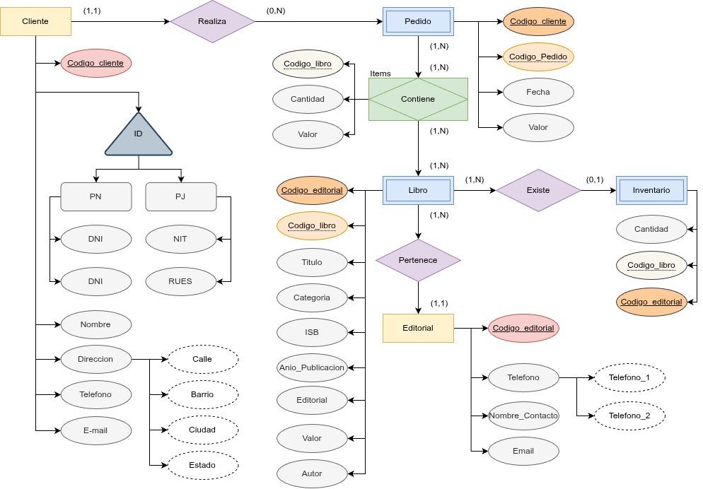 Diagrama realizado durante el curso