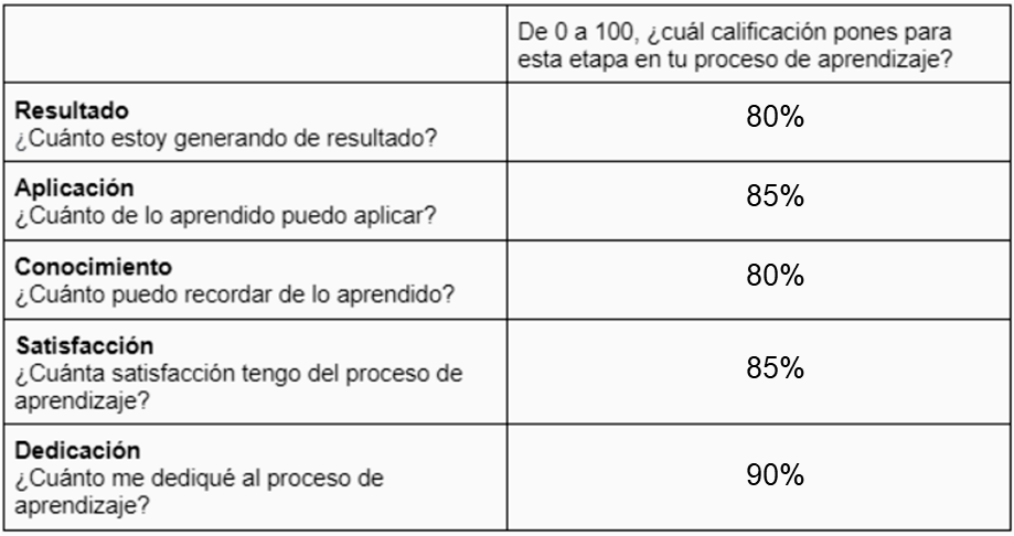 pirámide de niveles de aprendizaje