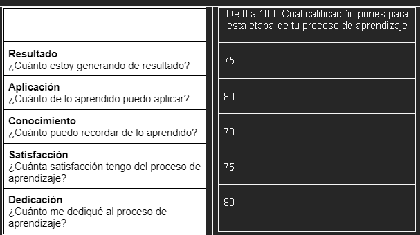 porcentaje de aprovechamiento de aprendizaje de cada nivel