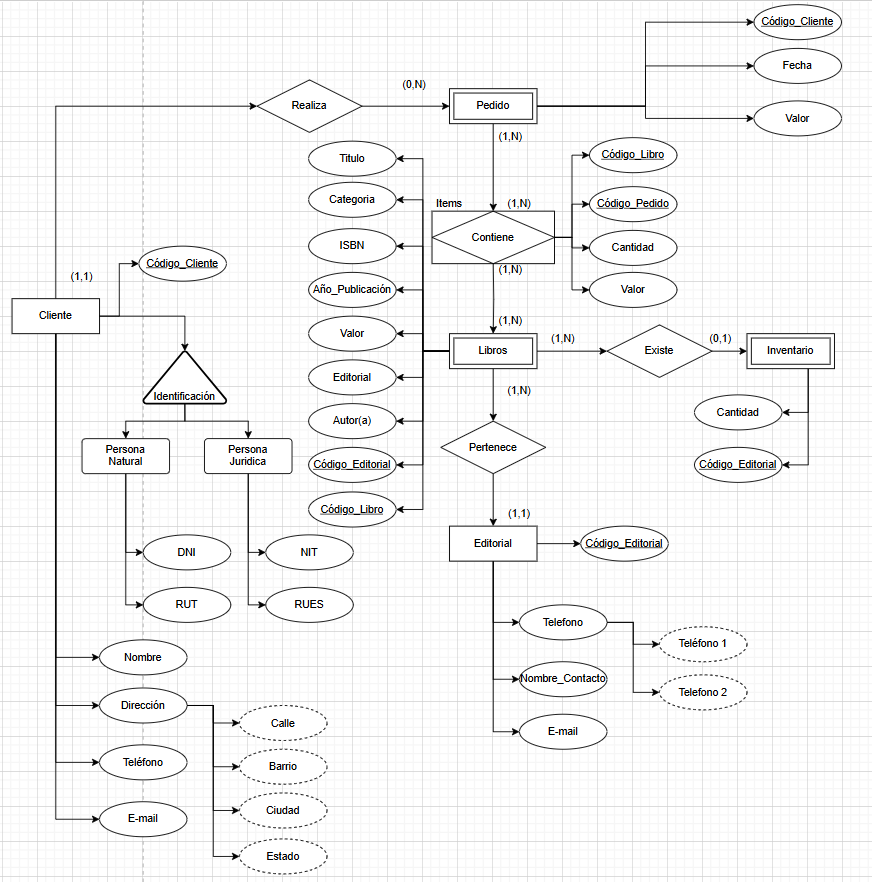 Diagrama de fujo de la tienda de libros, donde se presenta la organizacion de las necesidades de la tienda.