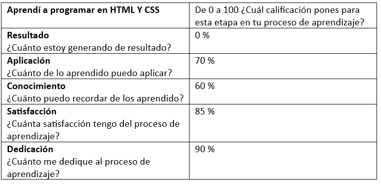 Pirámide de niveles