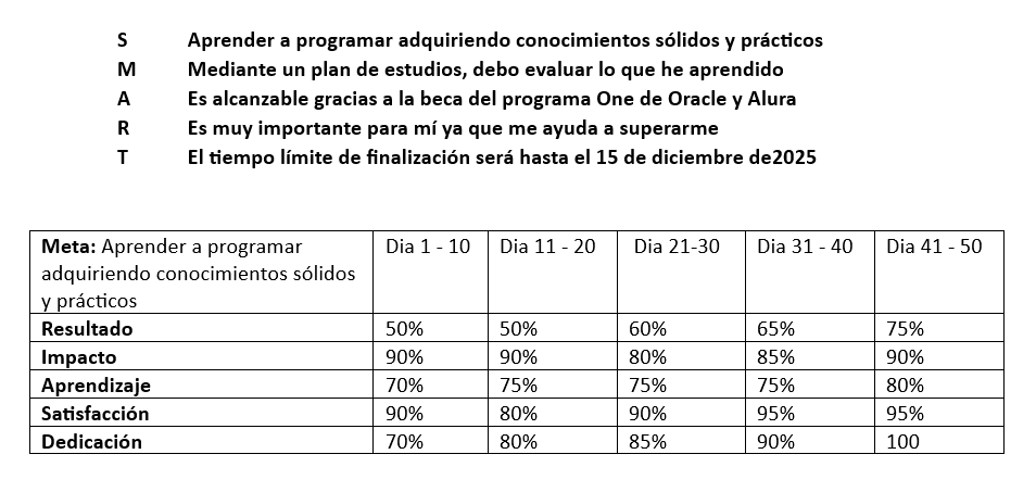 Desafío: matriz de aprendizaje